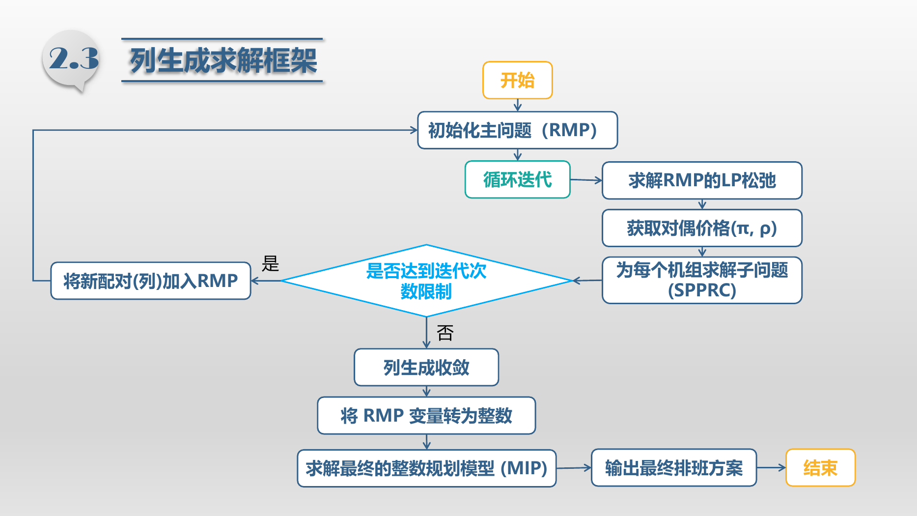 NJUORLAB 列生成框架